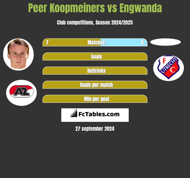 Peer Koopmeiners vs Engwanda h2h player stats