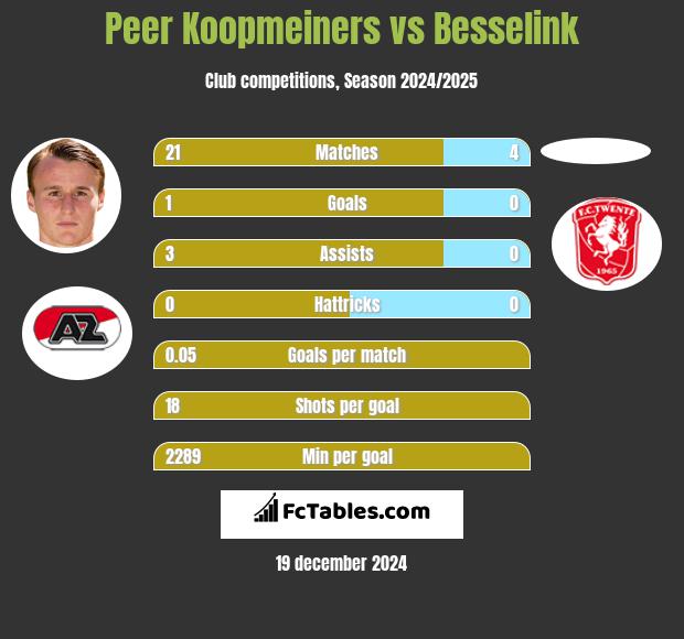 Peer Koopmeiners vs Besselink h2h player stats