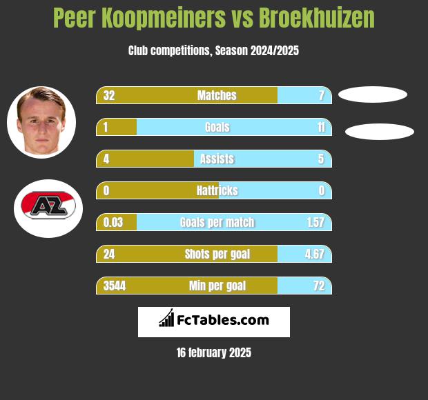 Peer Koopmeiners vs Broekhuizen h2h player stats