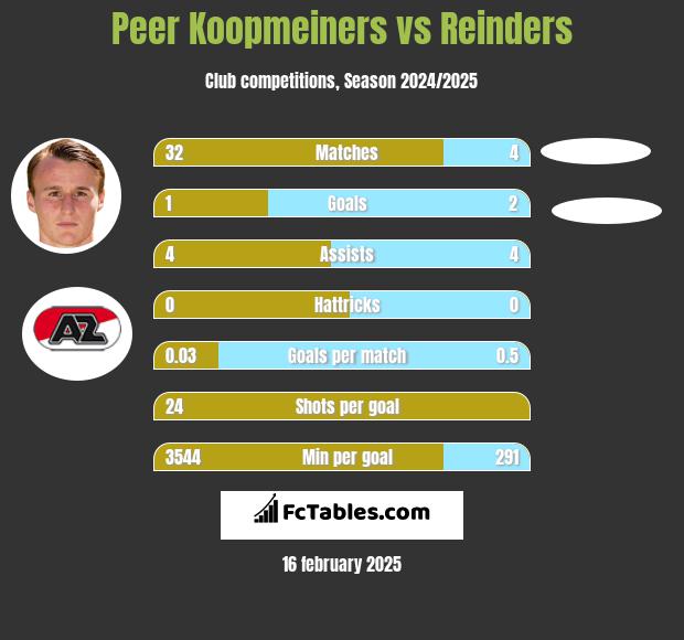 Peer Koopmeiners vs Reinders h2h player stats