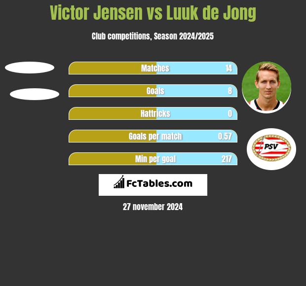 Victor Jensen vs Luuk de Jong h2h player stats