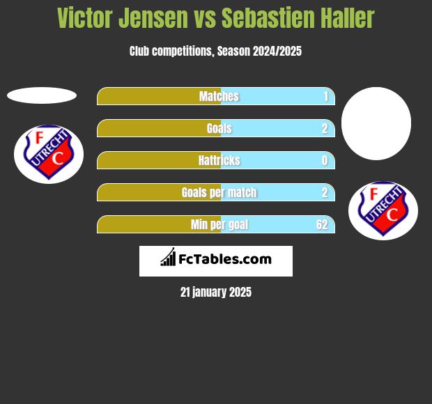 Victor Jensen vs Sebastien Haller h2h player stats