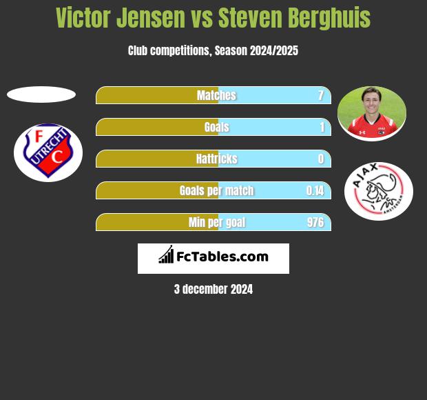 Victor Jensen vs Steven Berghuis h2h player stats