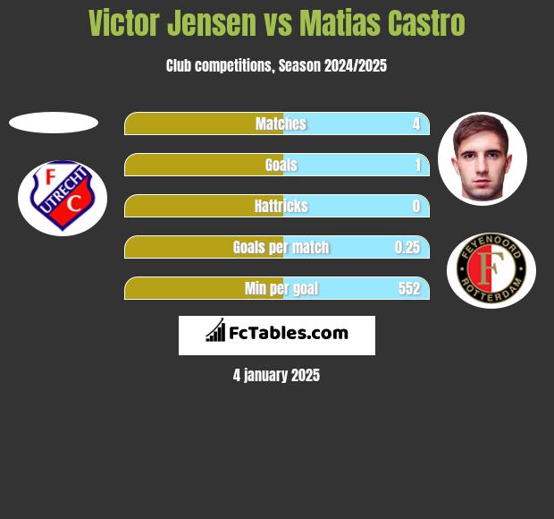 Victor Jensen vs Matias Castro h2h player stats