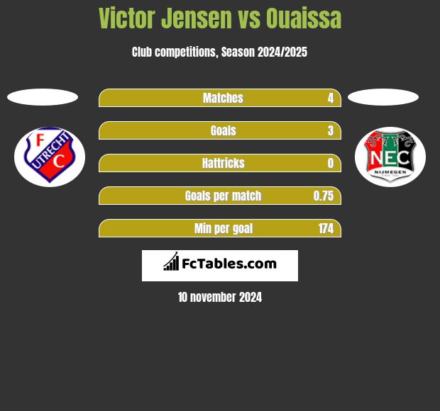 Victor Jensen vs Ouaissa h2h player stats