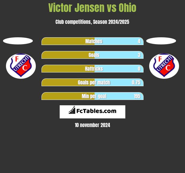 Victor Jensen vs Ohio h2h player stats