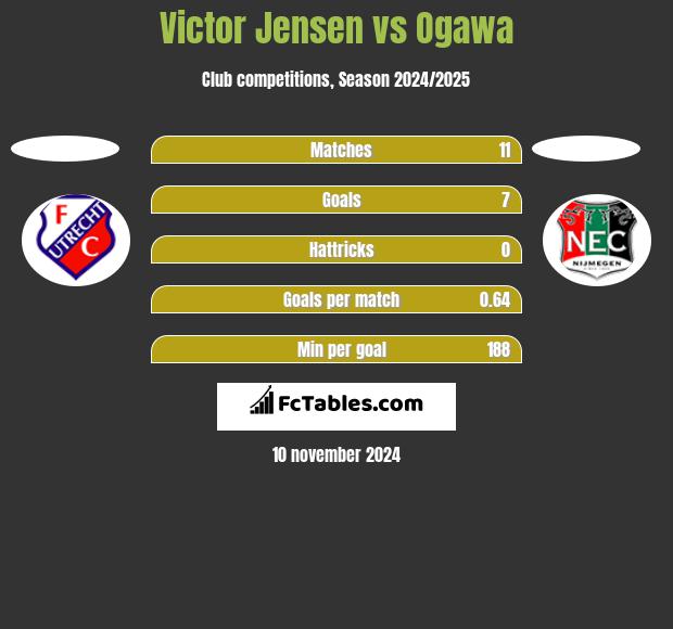 Victor Jensen vs Ogawa h2h player stats