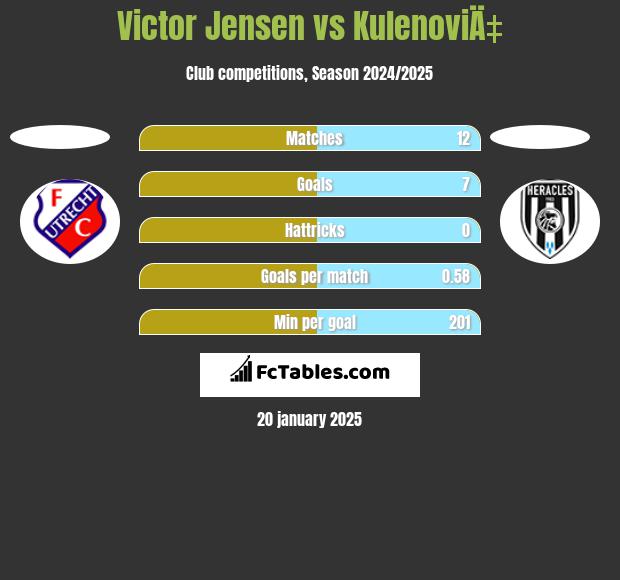 Victor Jensen vs KulenoviÄ‡ h2h player stats