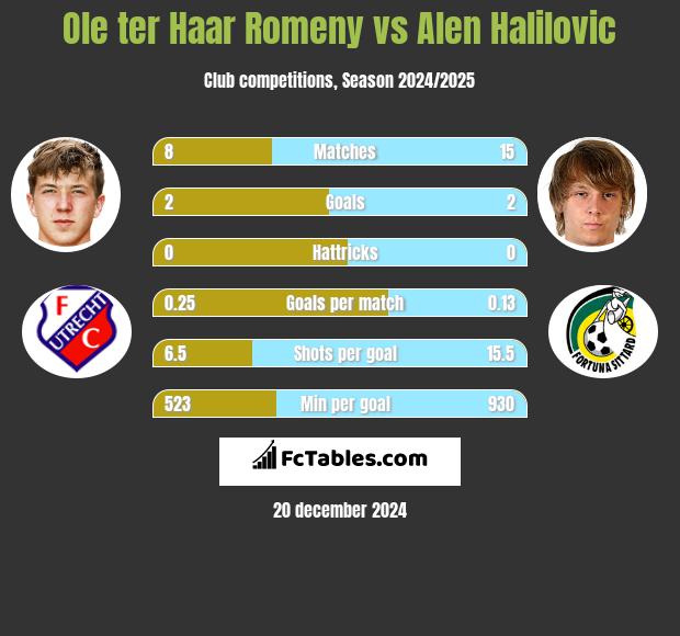 Ole ter Haar Romeny vs Alen Halilovic h2h player stats