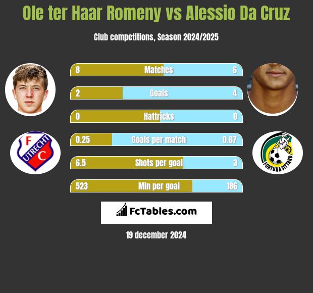 Ole ter Haar Romeny vs Alessio Da Cruz h2h player stats