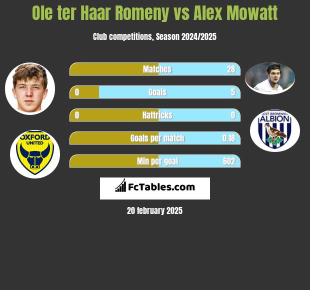 Ole ter Haar Romeny vs Alex Mowatt h2h player stats