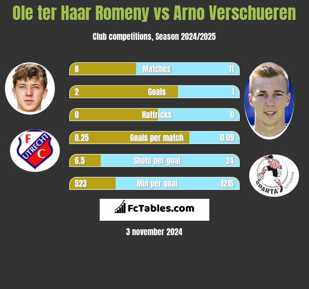 Ole ter Haar Romeny vs Arno Verschueren h2h player stats