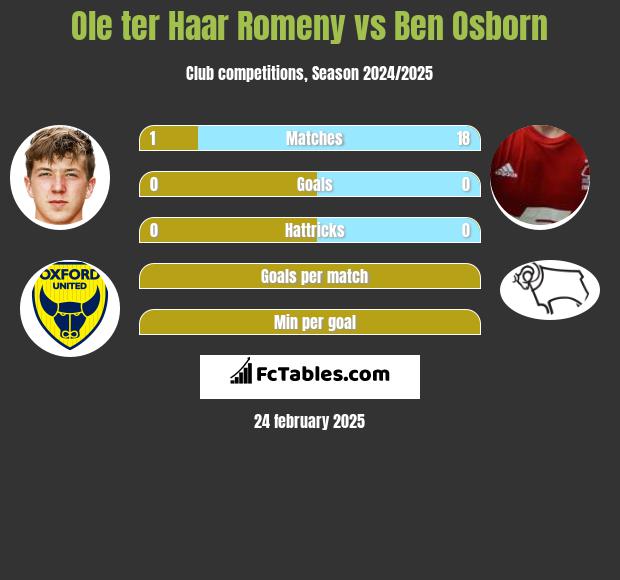 Ole ter Haar Romeny vs Ben Osborn h2h player stats