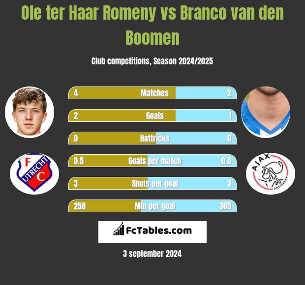 Ole ter Haar Romeny vs Branco van den Boomen h2h player stats