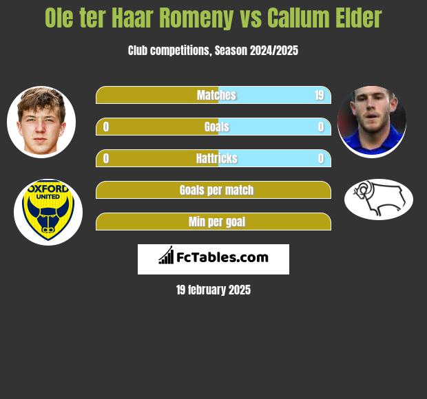 Ole ter Haar Romeny vs Callum Elder h2h player stats