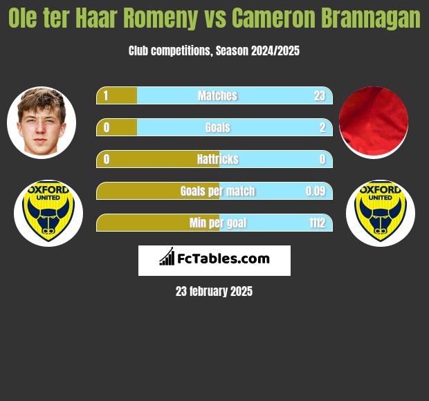 Ole ter Haar Romeny vs Cameron Brannagan h2h player stats