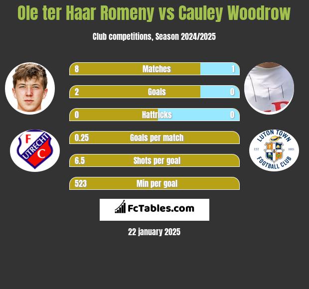 Ole ter Haar Romeny vs Cauley Woodrow h2h player stats