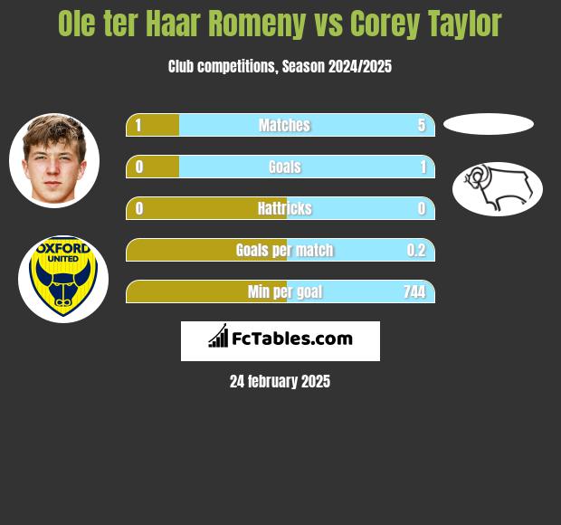 Ole ter Haar Romeny vs Corey Taylor h2h player stats