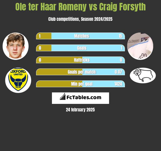 Ole ter Haar Romeny vs Craig Forsyth h2h player stats