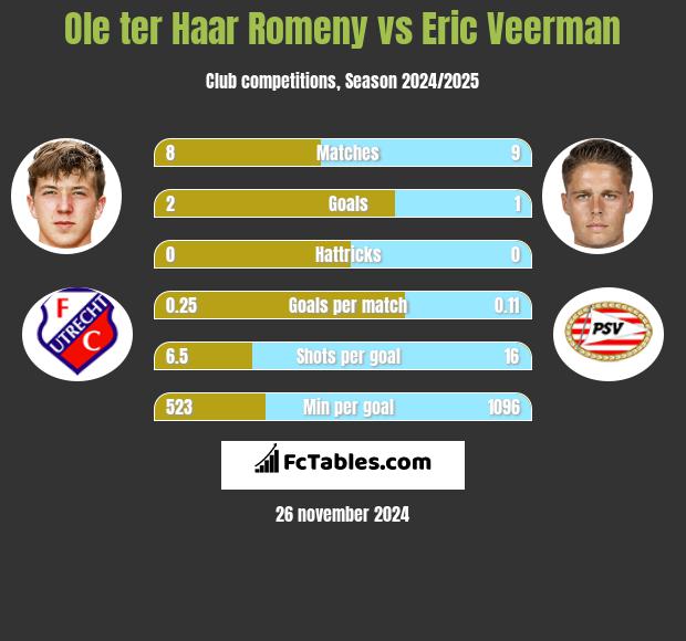 Ole ter Haar Romeny vs Eric Veerman h2h player stats