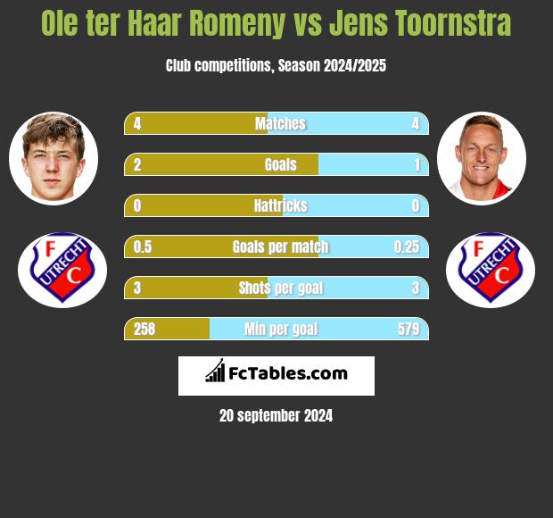 Ole ter Haar Romeny vs Jens Toornstra h2h player stats