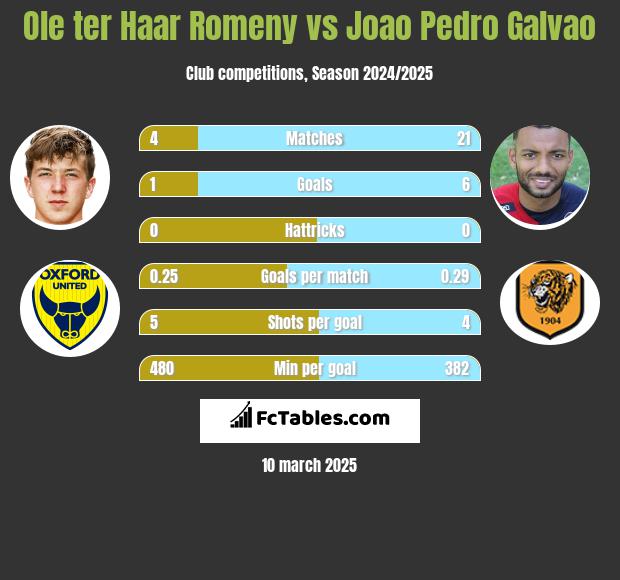 Ole ter Haar Romeny vs Joao Pedro Galvao h2h player stats