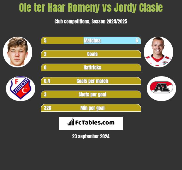 Ole ter Haar Romeny vs Jordy Clasie h2h player stats