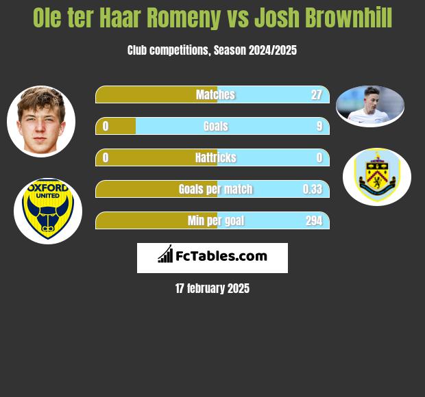 Ole ter Haar Romeny vs Josh Brownhill h2h player stats