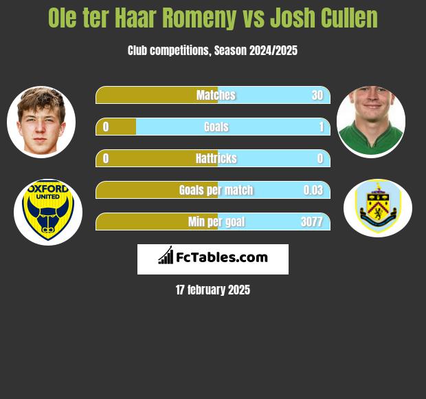 Ole ter Haar Romeny vs Josh Cullen h2h player stats