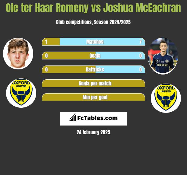 Ole ter Haar Romeny vs Joshua McEachran h2h player stats