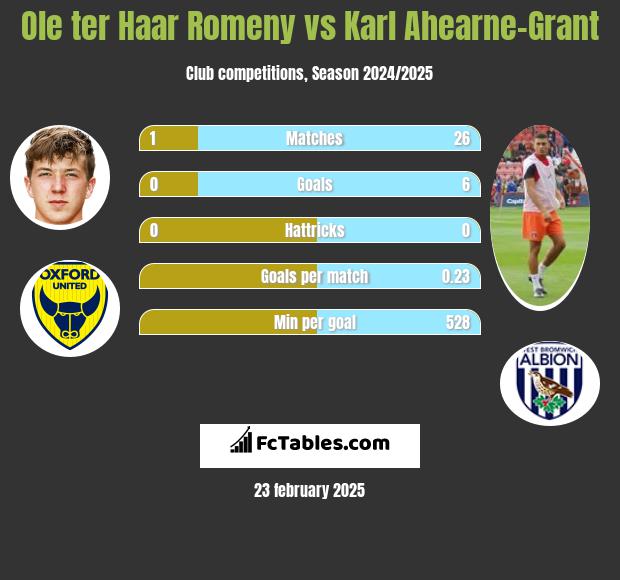 Ole ter Haar Romeny vs Karl Ahearne-Grant h2h player stats