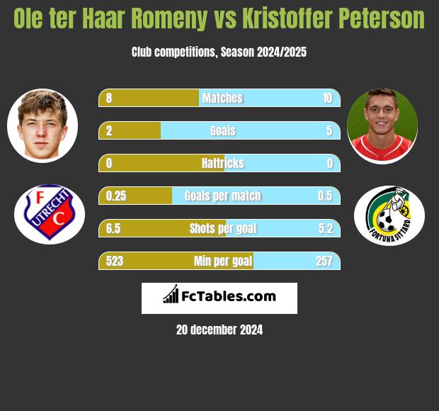 Ole ter Haar Romeny vs Kristoffer Peterson h2h player stats