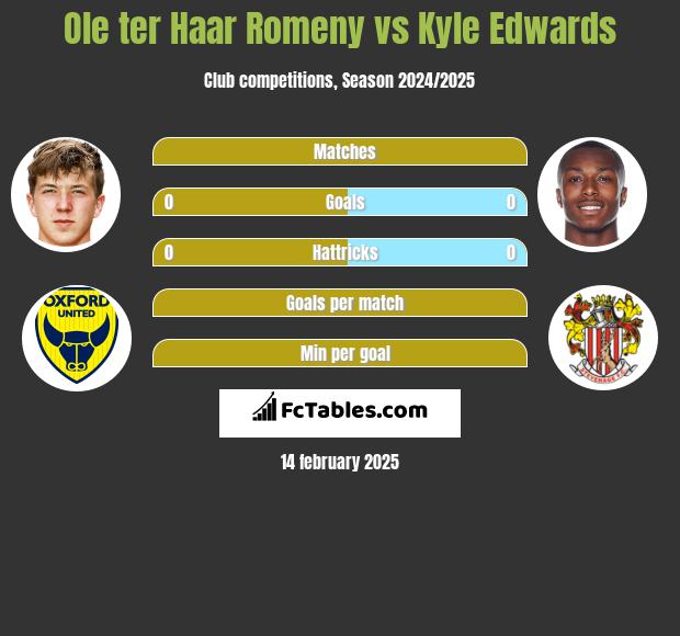 Ole ter Haar Romeny vs Kyle Edwards h2h player stats