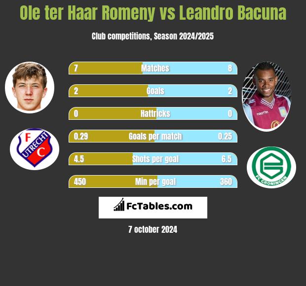 Ole ter Haar Romeny vs Leandro Bacuna h2h player stats