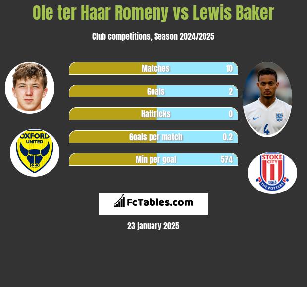 Ole ter Haar Romeny vs Lewis Baker h2h player stats