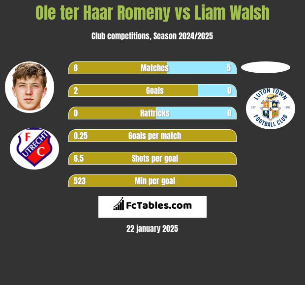 Ole ter Haar Romeny vs Liam Walsh h2h player stats