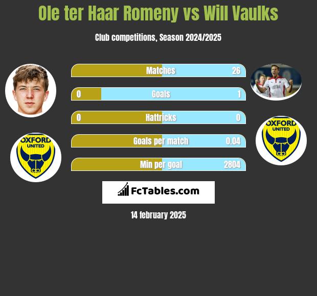 Ole ter Haar Romeny vs Will Vaulks h2h player stats