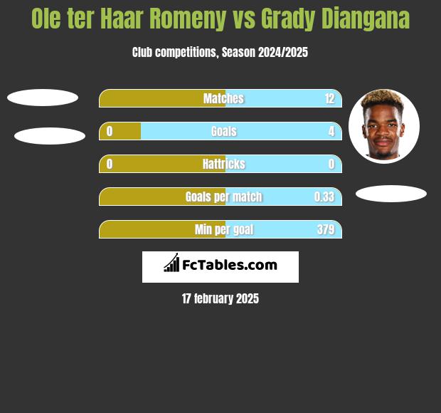 Ole ter Haar Romeny vs Grady Diangana h2h player stats