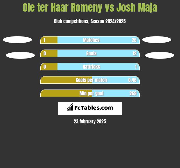 Ole ter Haar Romeny vs Josh Maja h2h player stats