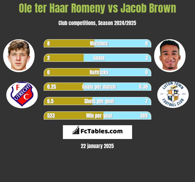 Ole ter Haar Romeny vs Jacob Brown h2h player stats