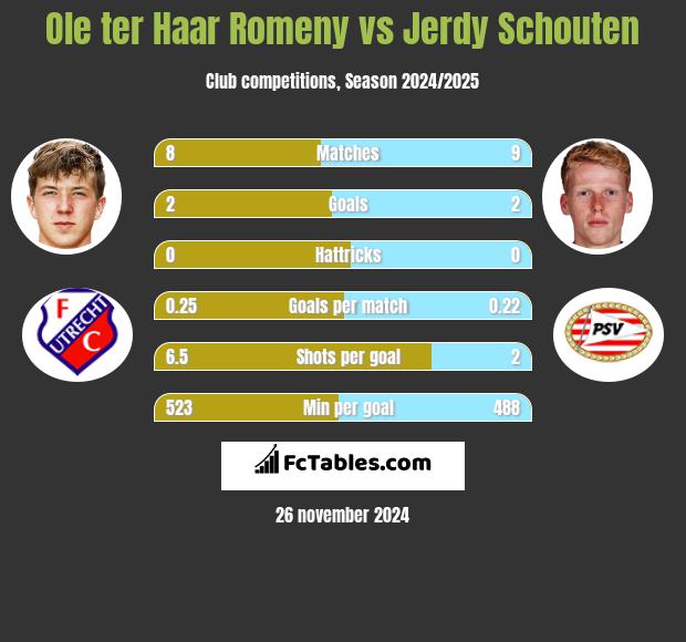 Ole ter Haar Romeny vs Jerdy Schouten h2h player stats