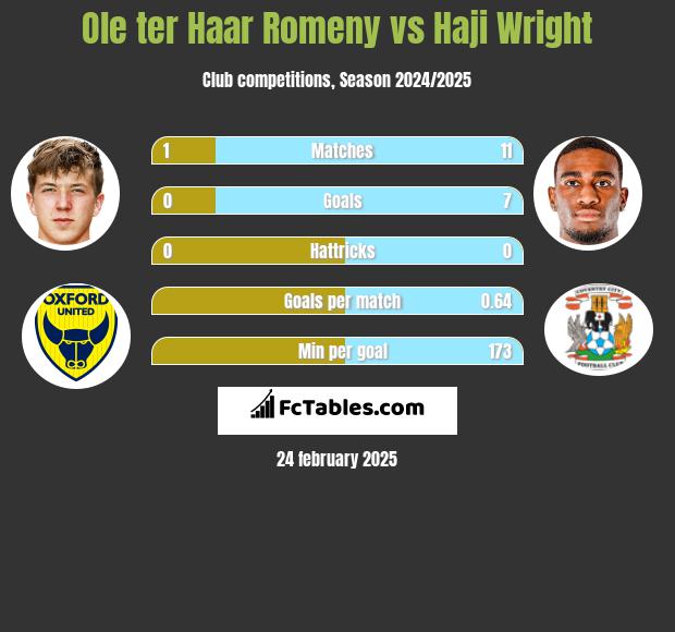 Ole ter Haar Romeny vs Haji Wright h2h player stats