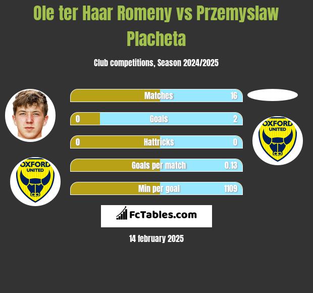 Ole ter Haar Romeny vs Przemyslaw Placheta h2h player stats