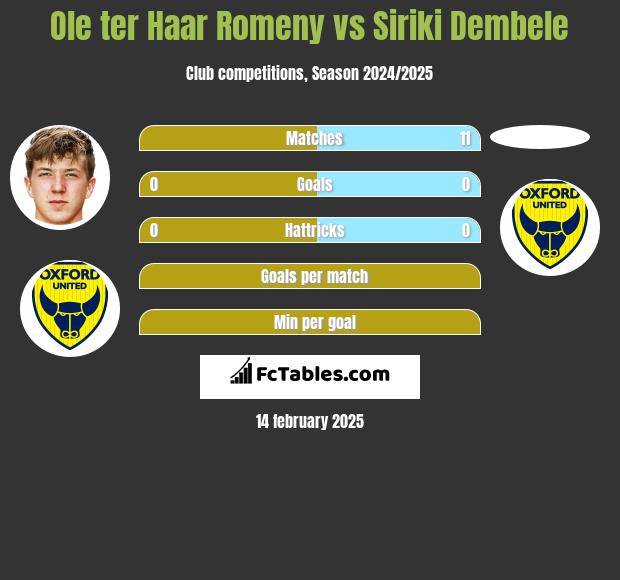 Ole ter Haar Romeny vs Siriki Dembele h2h player stats