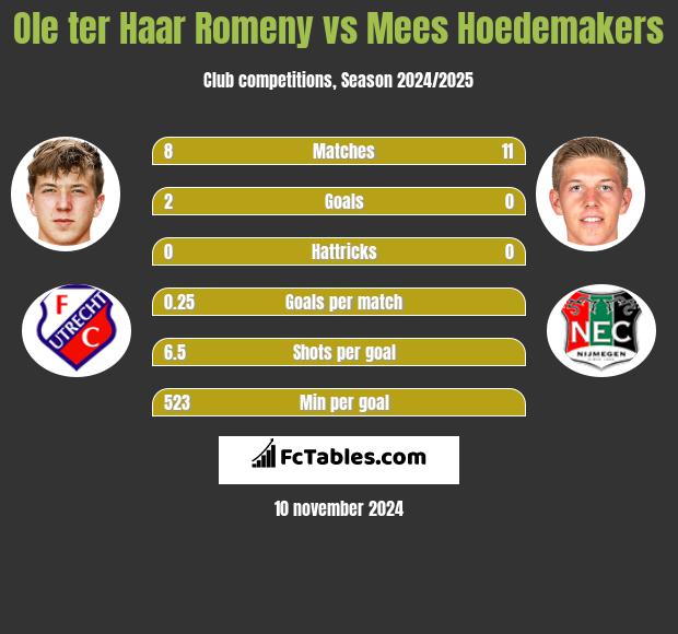 Ole ter Haar Romeny vs Mees Hoedemakers h2h player stats