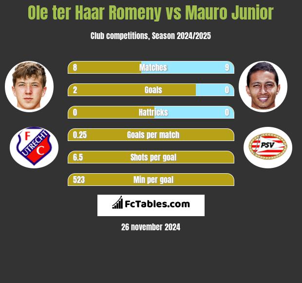 Ole ter Haar Romeny vs Mauro Junior h2h player stats