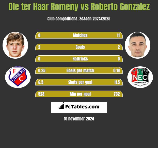 Ole ter Haar Romeny vs Roberto Gonzalez h2h player stats