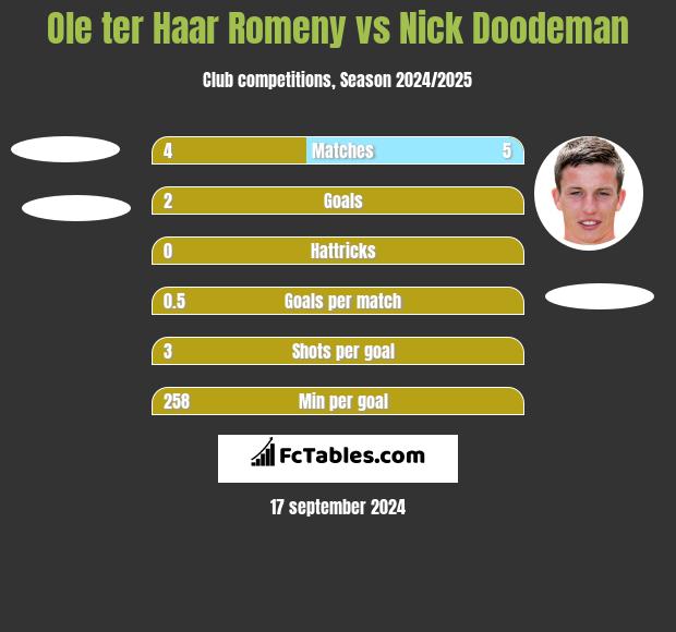 Ole ter Haar Romeny vs Nick Doodeman h2h player stats