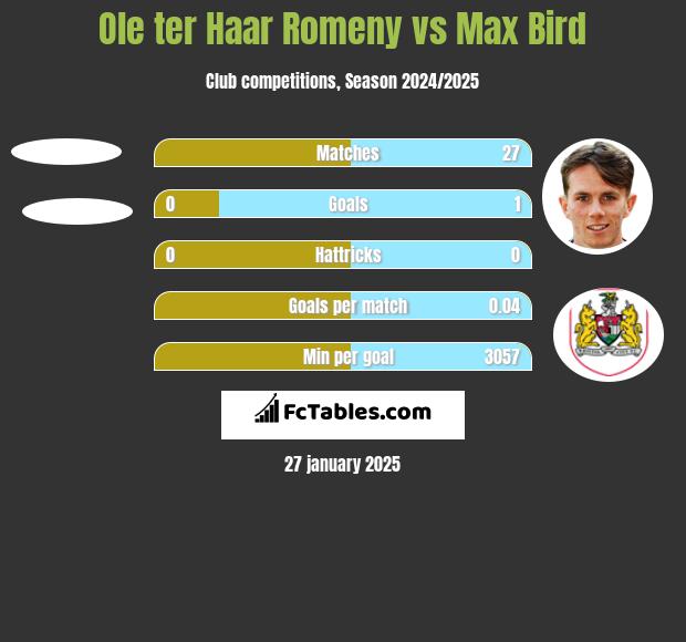 Ole ter Haar Romeny vs Max Bird h2h player stats