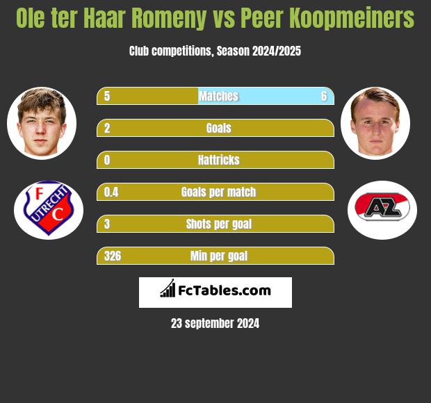 Ole ter Haar Romeny vs Peer Koopmeiners h2h player stats